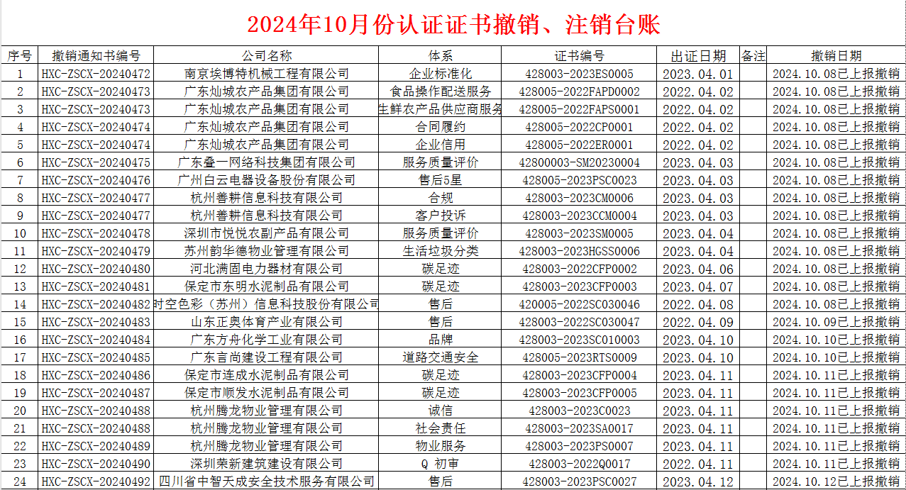 2024年10月份认证证书撤销名单