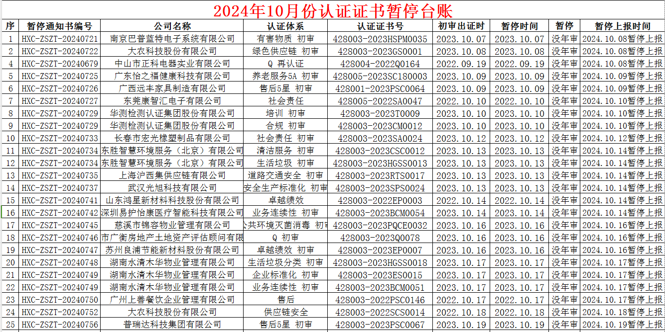 2024年10月份认证证书暂停名单