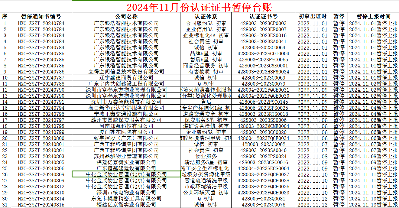 2024年11月份认证证书暂停名单