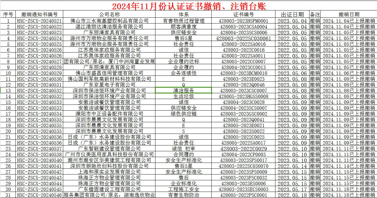 2024年11月份认证证书撤销名单