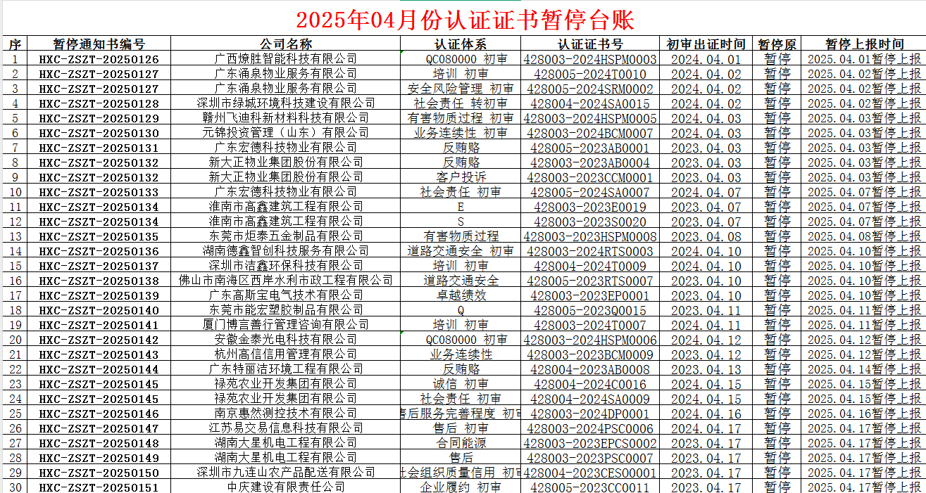 2025年04月份认证证书暂停名单