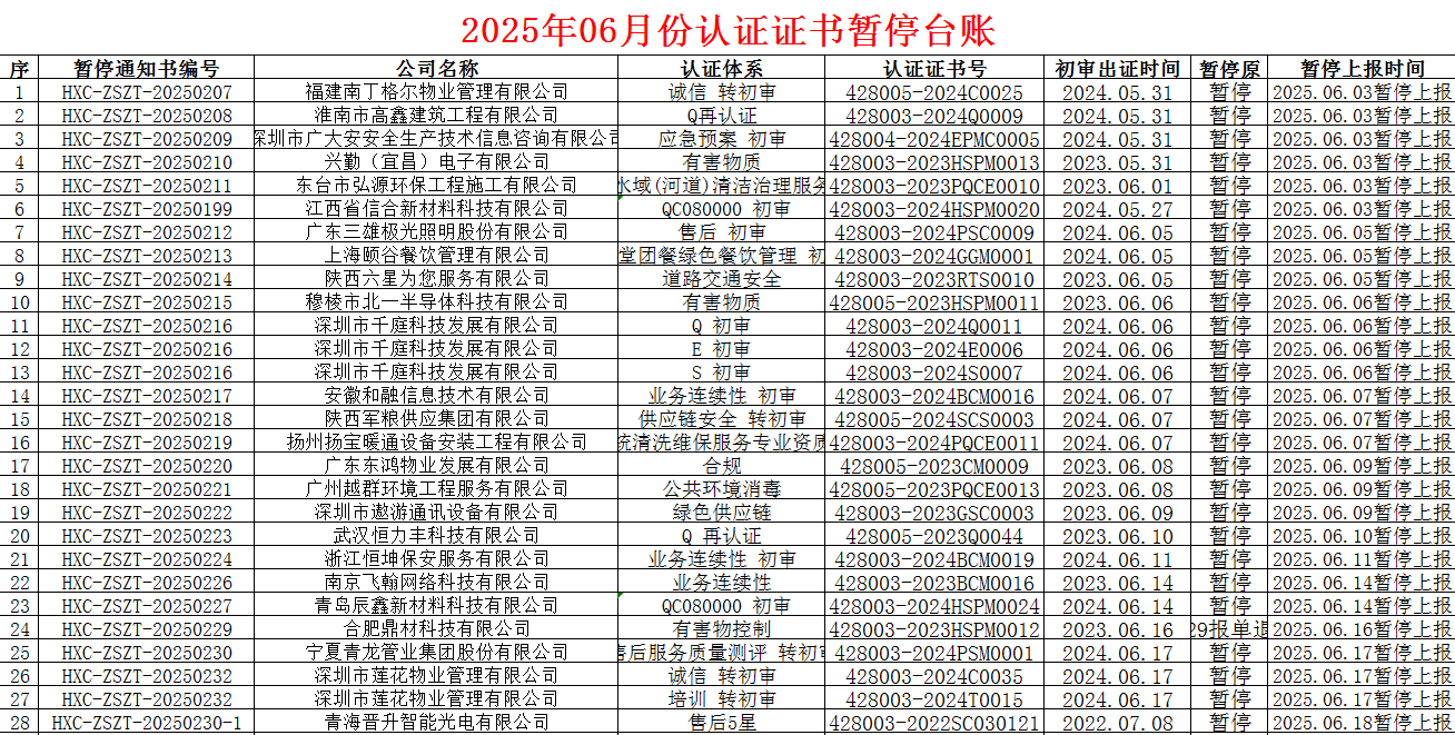 2025年06月份认证证书暂停名单