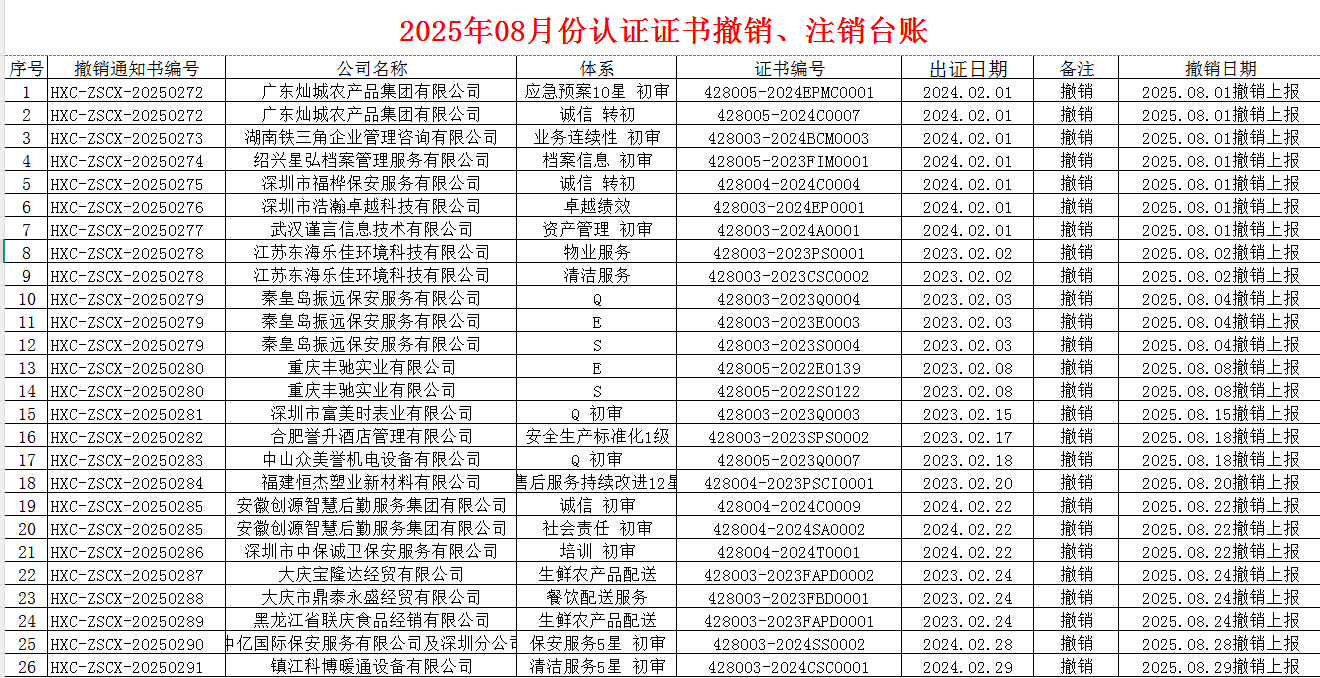 2025年08月份认证证书撤销名单