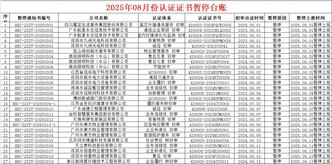 2025年08月份认证证书暂停名单