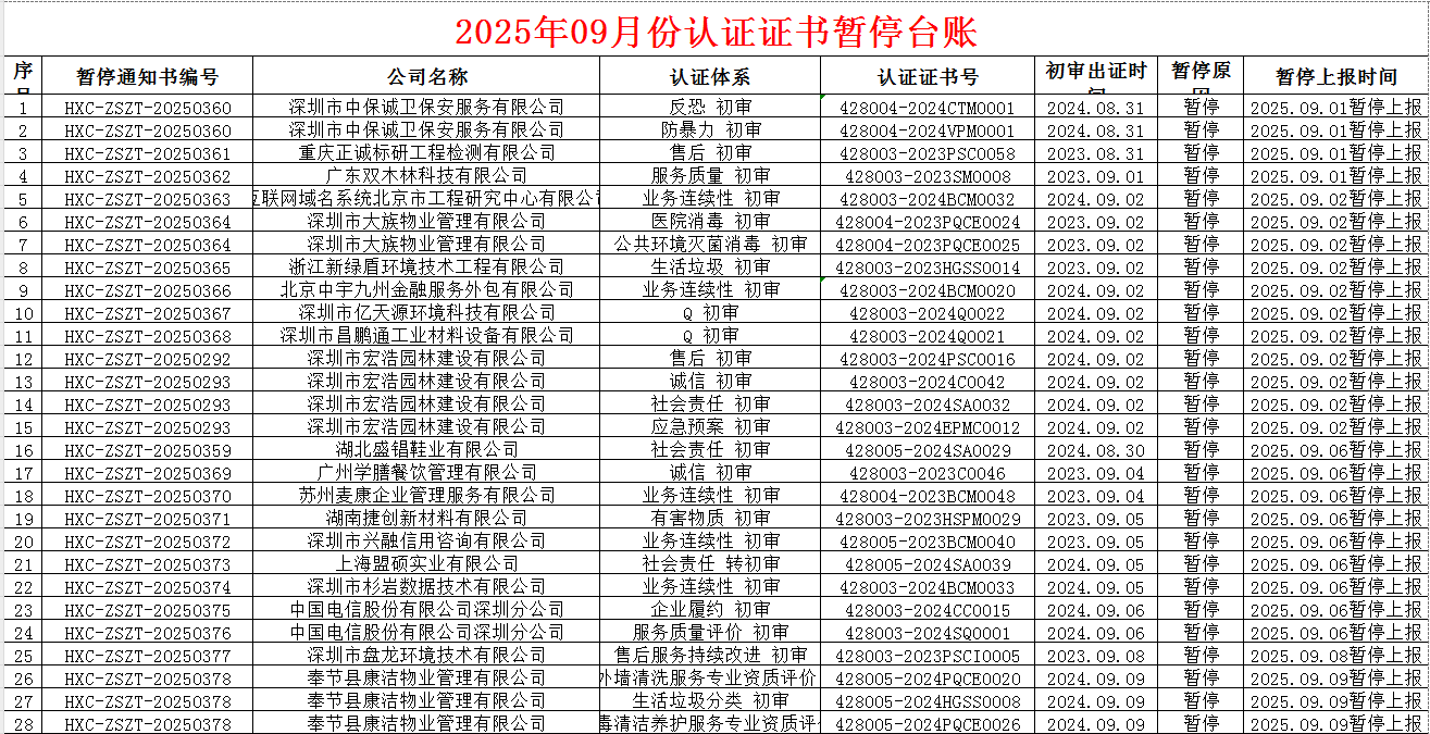 2025年09月份认证证书暂停名单
