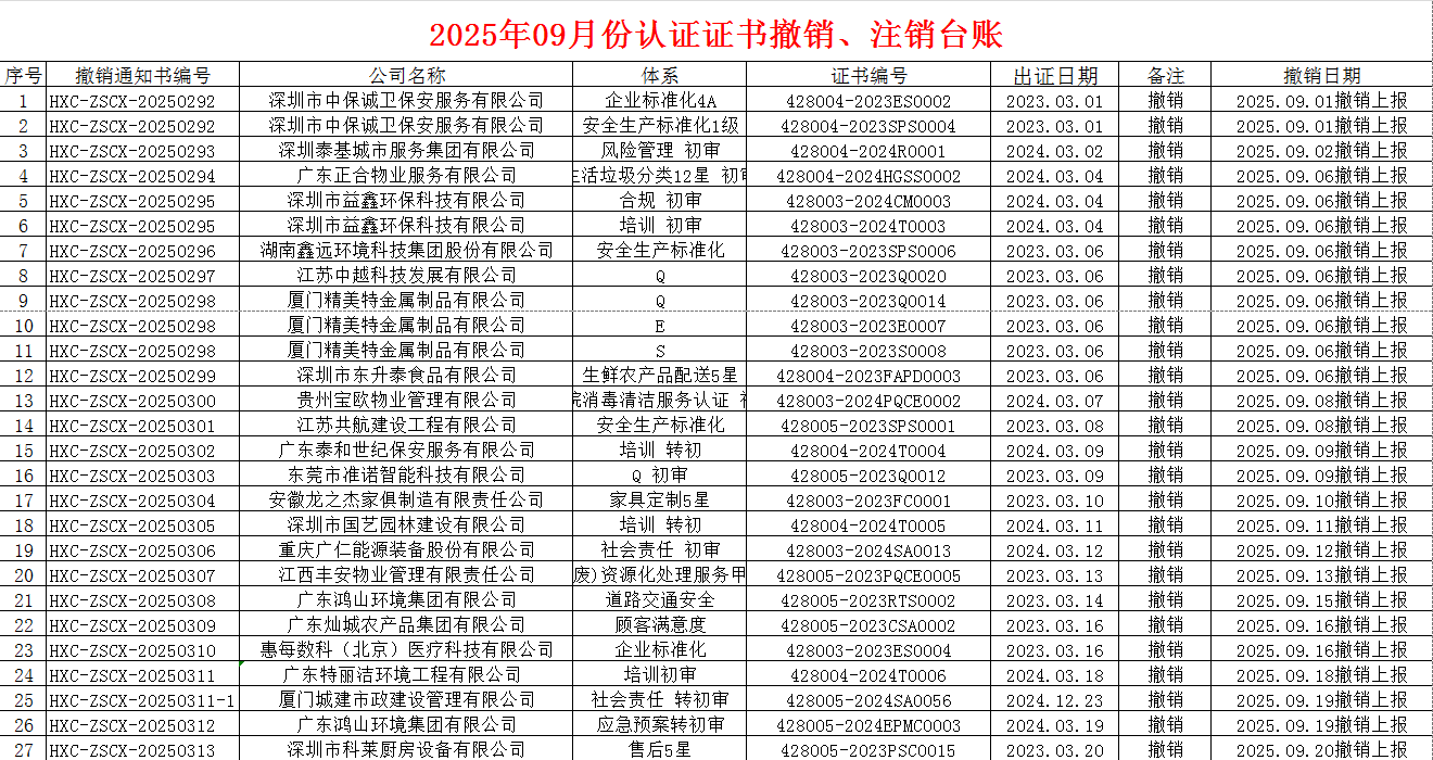 2025年09月份认证证书撤销名单