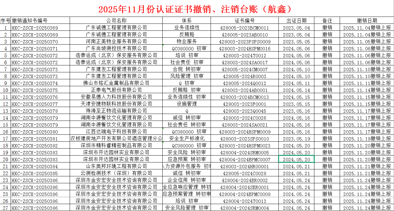 2025年11月份认证证书撤销名单
