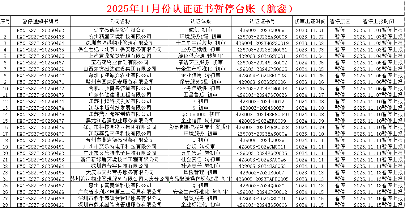 2025年11月份认证证书暂停名单