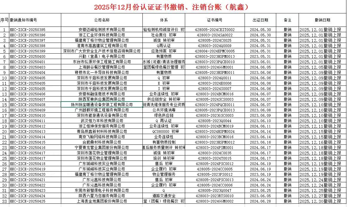2025年12月份认证证书撤销名单