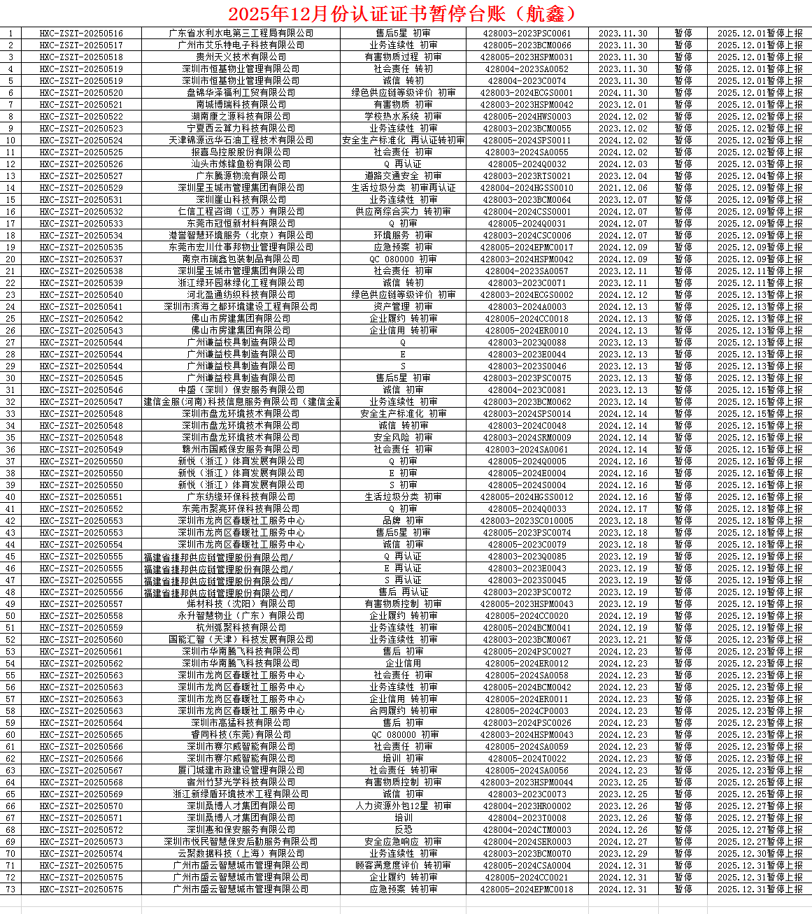 2025年12月份认证证书暂停名单