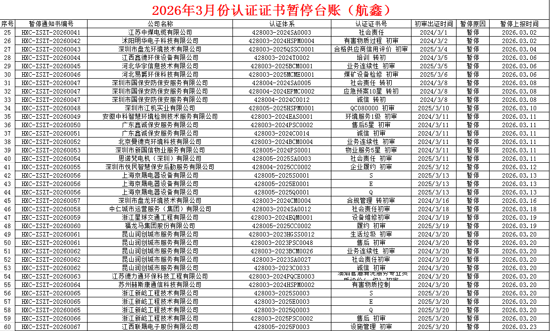 2026年3月份认证证书暂停名单