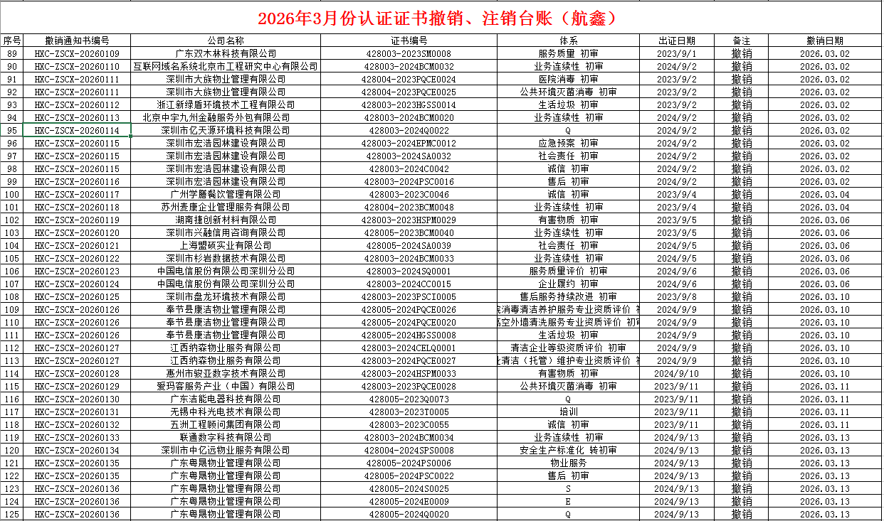 2026年3月份认证证书撤销名单