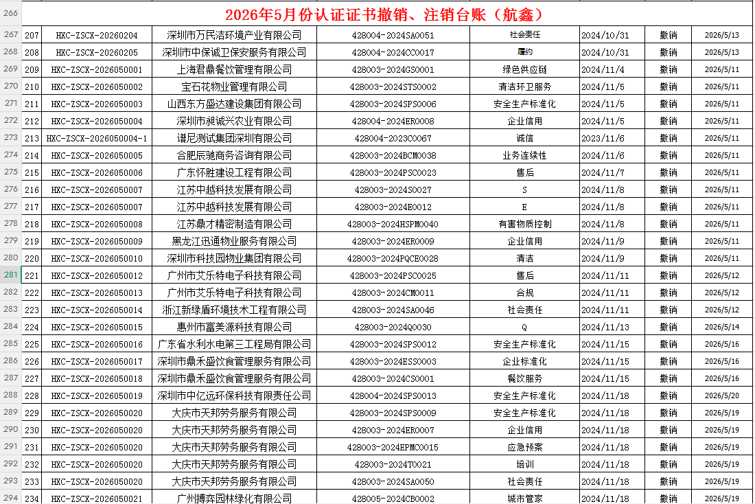 2026年5月份认证证书撤销名单